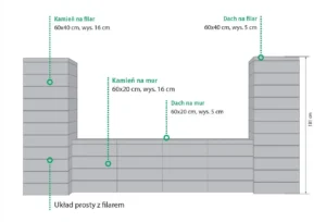 Semmelrock LORDIO – schemat ogrodzenia (układ prosty z filarem); mur 60×20×16 cm, filar 60×40×16 cm, daszki 60×20×5 i 60×40×5 cm, wys. ok. 181 cm.