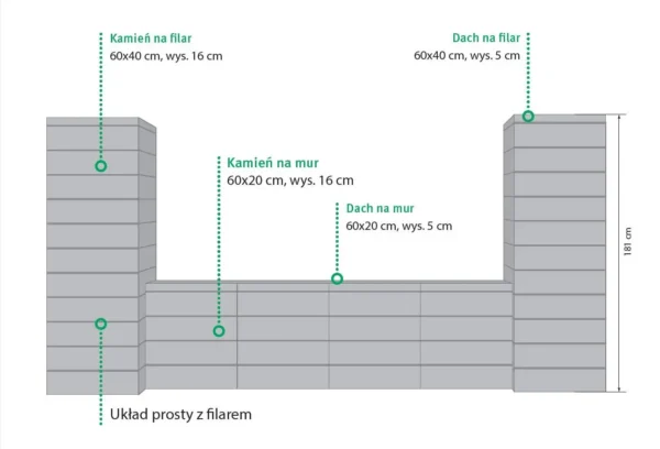 Schemat systemu LORDIO – komplet elementów z wymiarami; układ prosty z filarem. Semmelrock LORDIO – schemat ogrodzenia (układ prosty z filarem); mur 60×20×16 cm, filar 60×40×16 cm, daszki 60×20×5 i 60×40×5 cm, wys. ok. 181 cm.